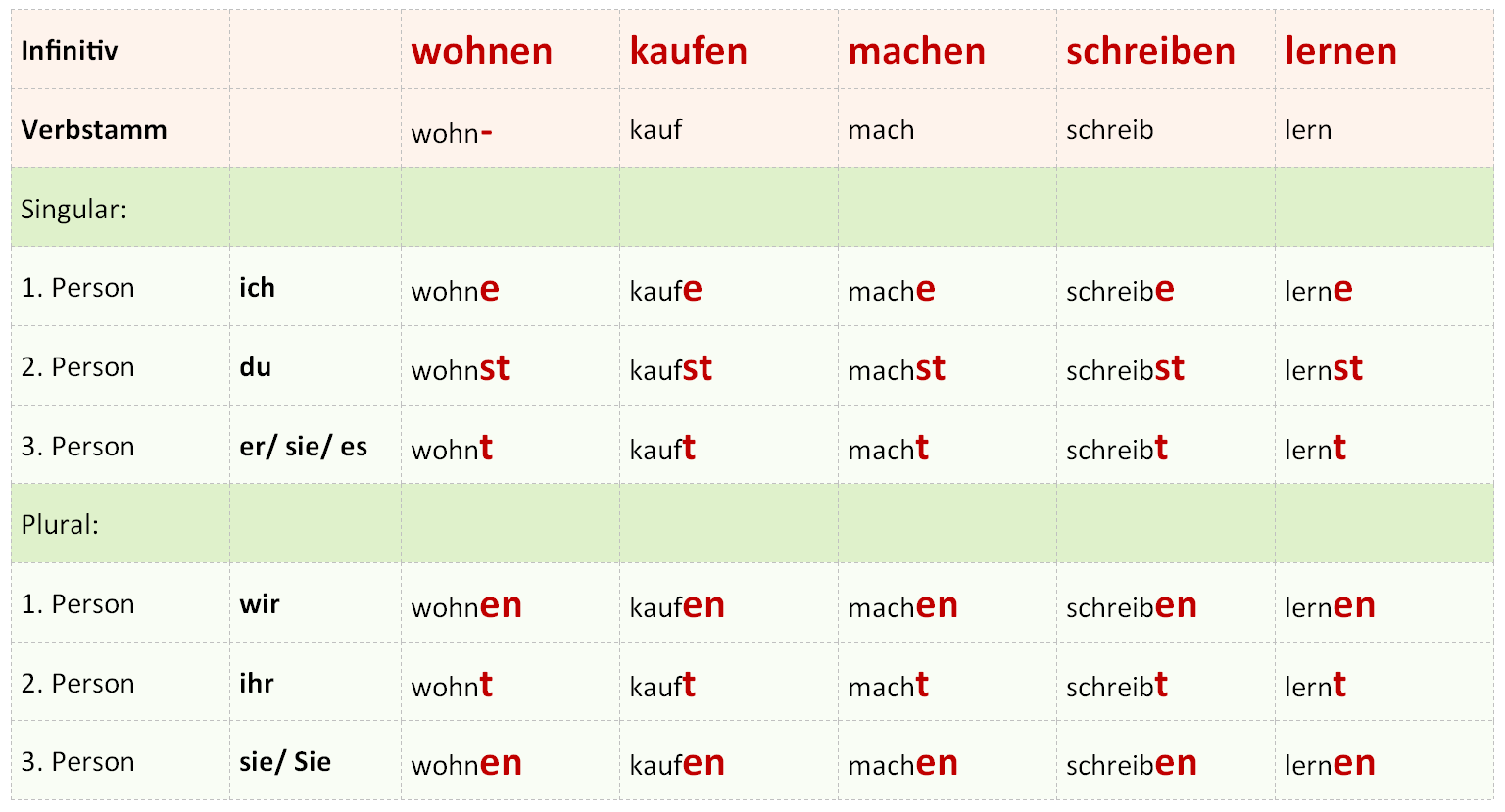 Окончания глагола lesen в немецком языке. Спряжение глагола sprechen в немецком языке. Немецкие глаголы. Спряжение глаголов в немецком языке.